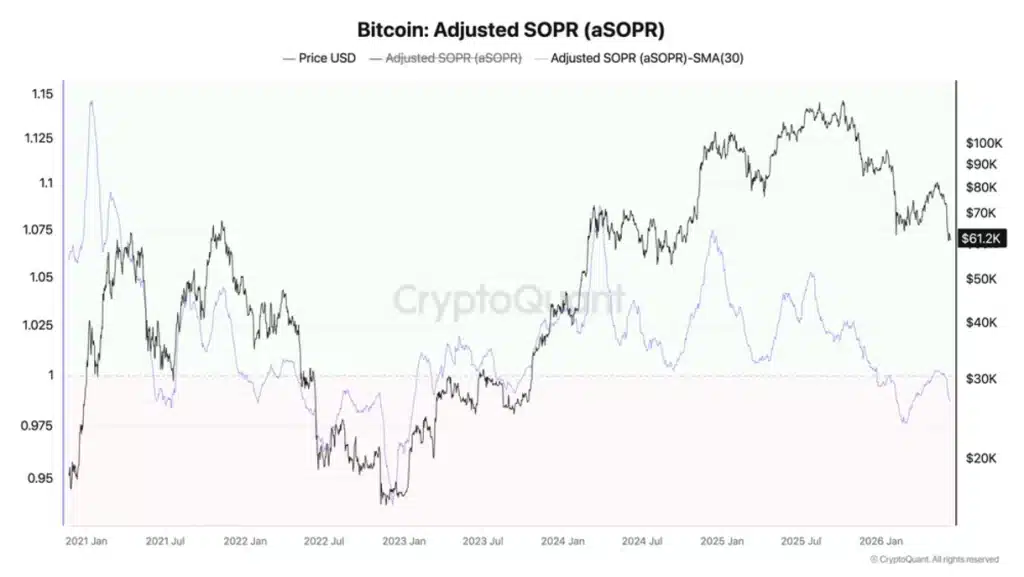Bitcoin adjusted SOPR (aSOPR) SMA-30.