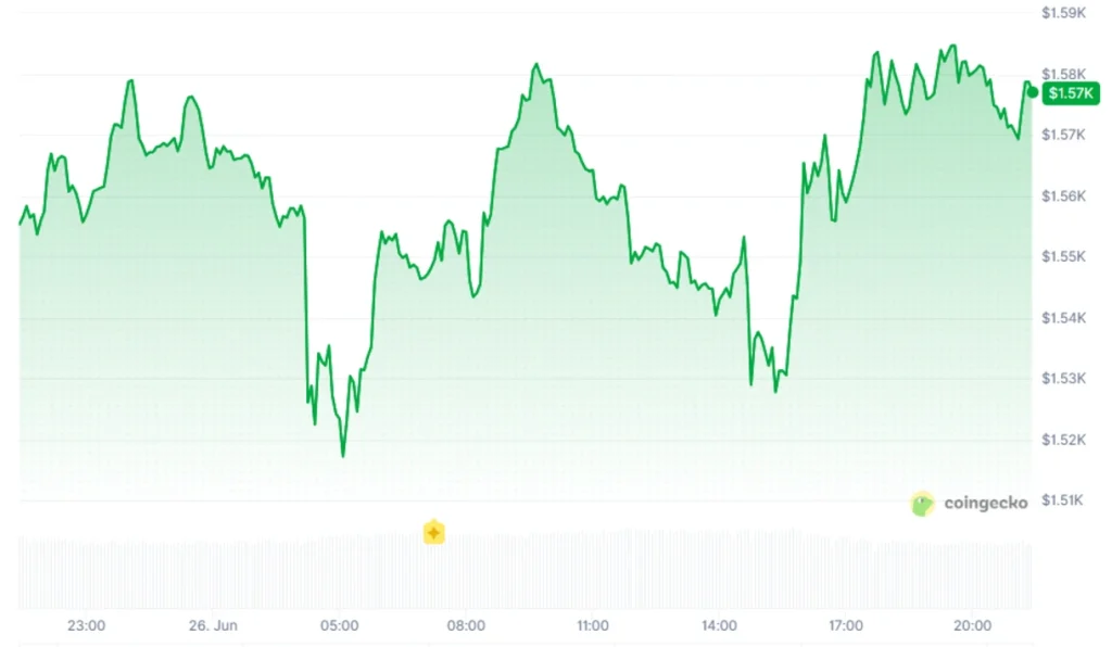 Ethereum price, coingecko