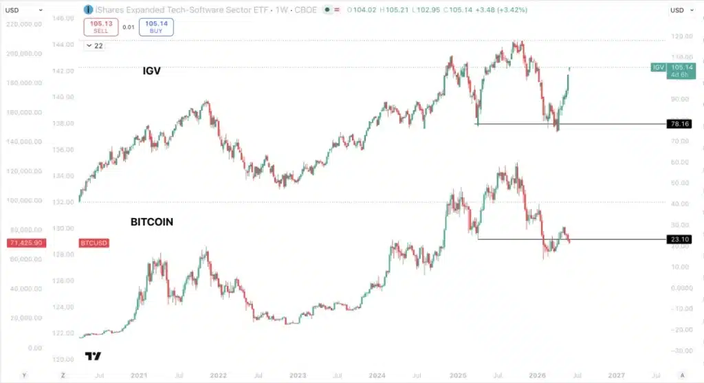 Bitcoin vs. IGV ETF.