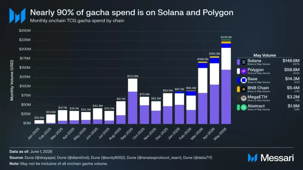 Percentage of gacha spend across blockchains.