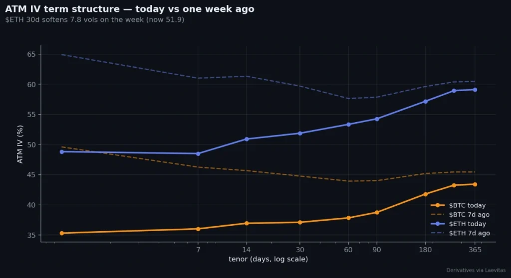 At-the-money (ATM) implied volatility (IV) term structure for BTC and ETH on June 18 versus one week ago.