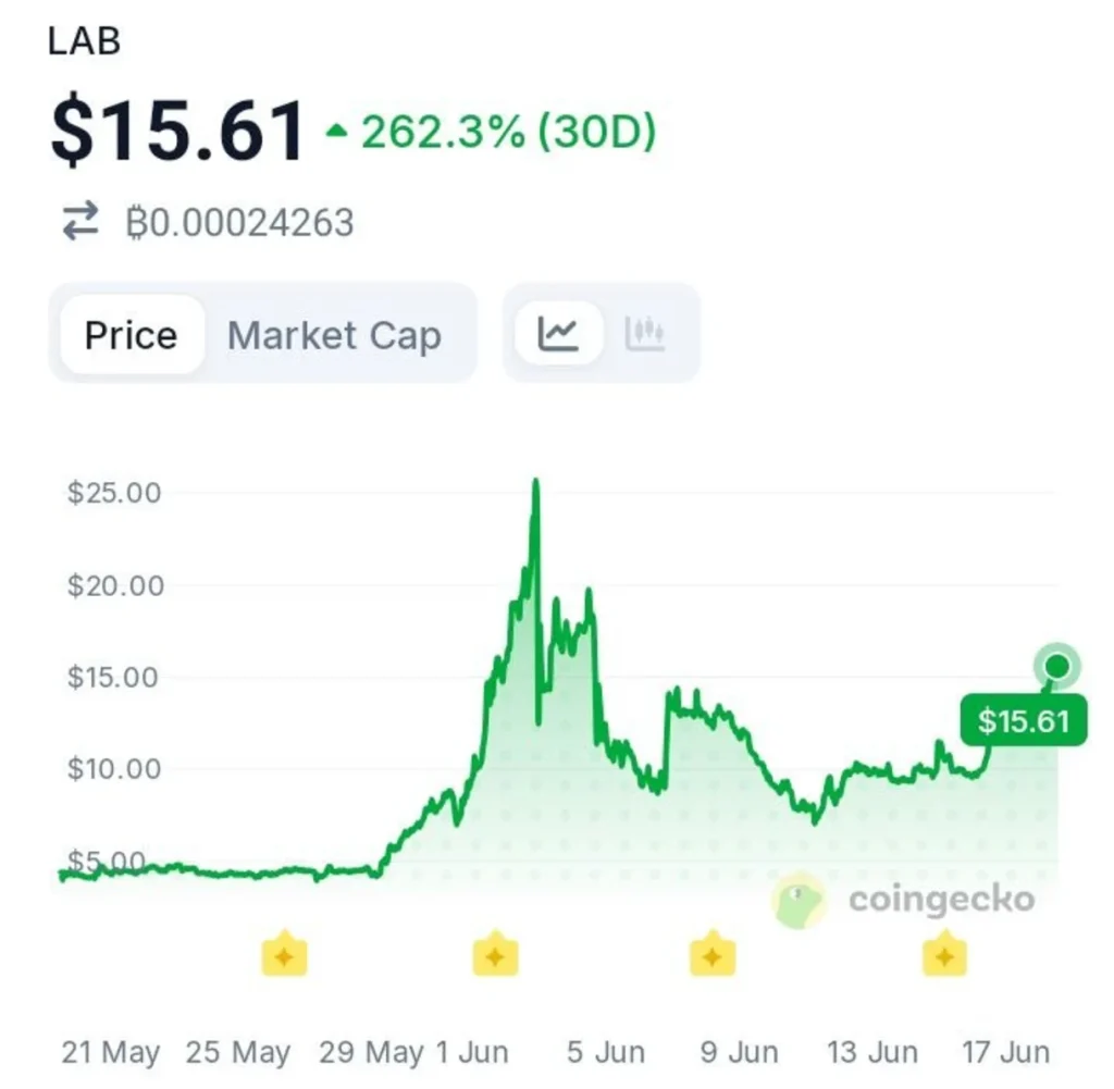 This Altcoin Explodes 262% in 30 Days — Legitimate Growth or Hidden Risk?