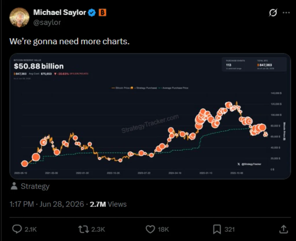 Michael Saylor, Twitter. Bitcoin