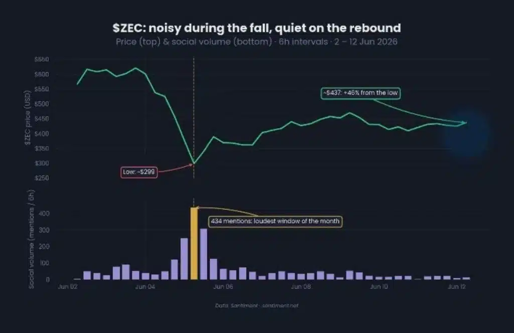 The Disconnect: $ZEC Prices Rebound While Social Sentiment Dries Up