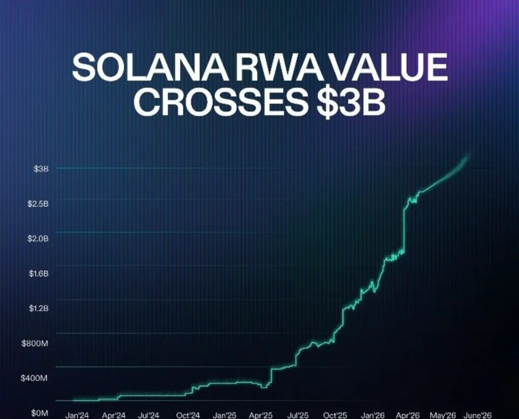 While Traders Watch Price, Solana's Real Growth Is Happening Elsewhere