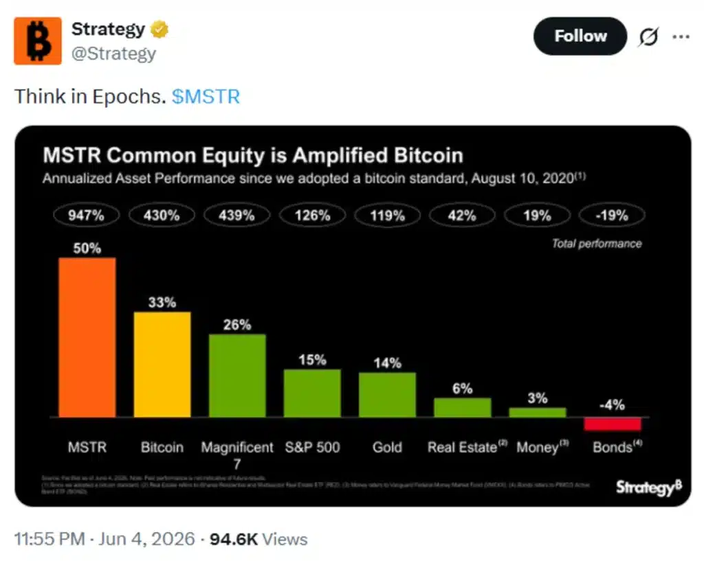 Michael Saylor’s Bitcoin strategy.
