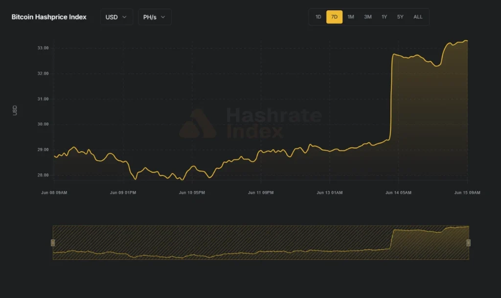 Bitcoin hashprice 7-day chart.