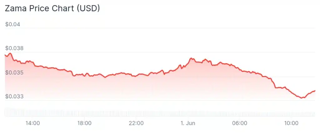 ZAMA price 24-hour chart.