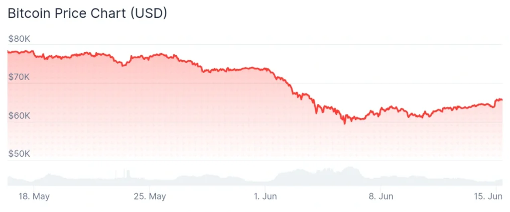 Bitcoin price 30-day chart.