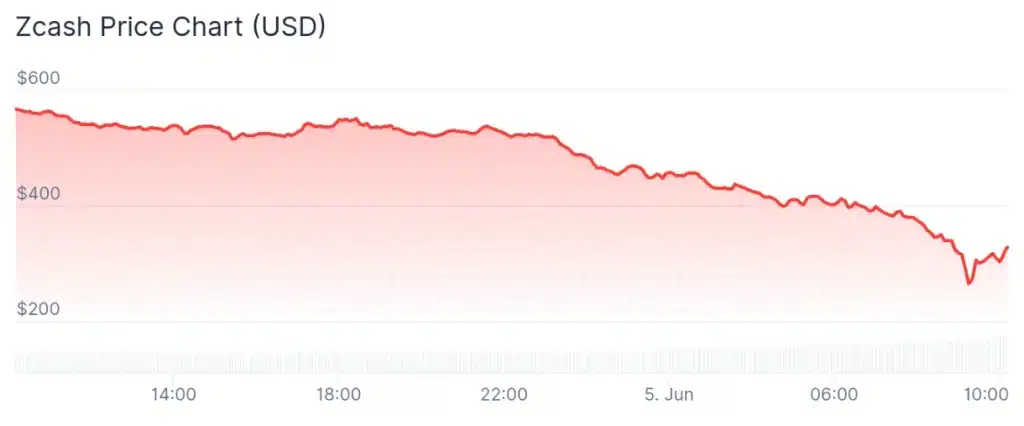 ZEC price 24-hour chart.