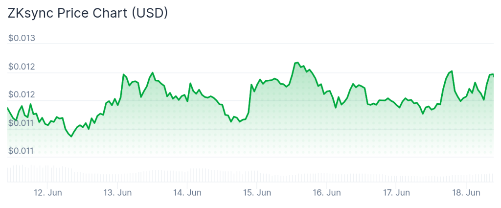 ZK price 7-day chart.