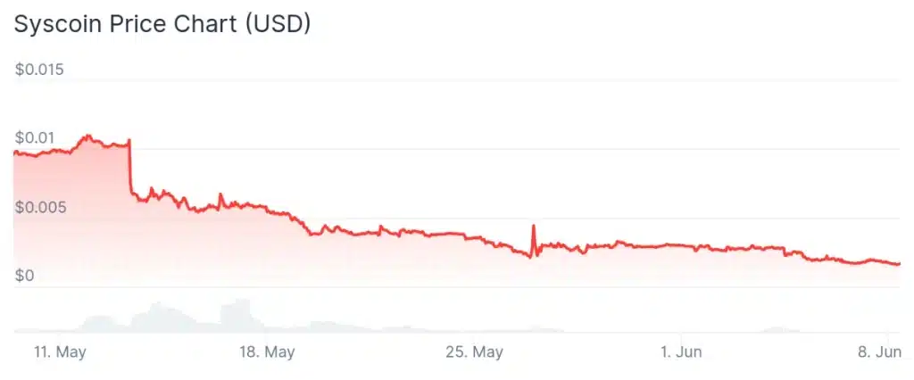 SYS price 30-day chart.