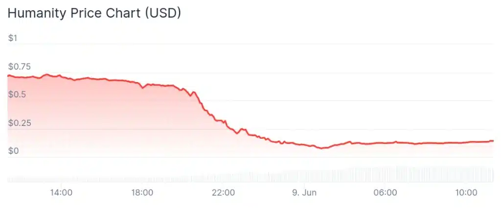 Humanity price 24-hour chart.