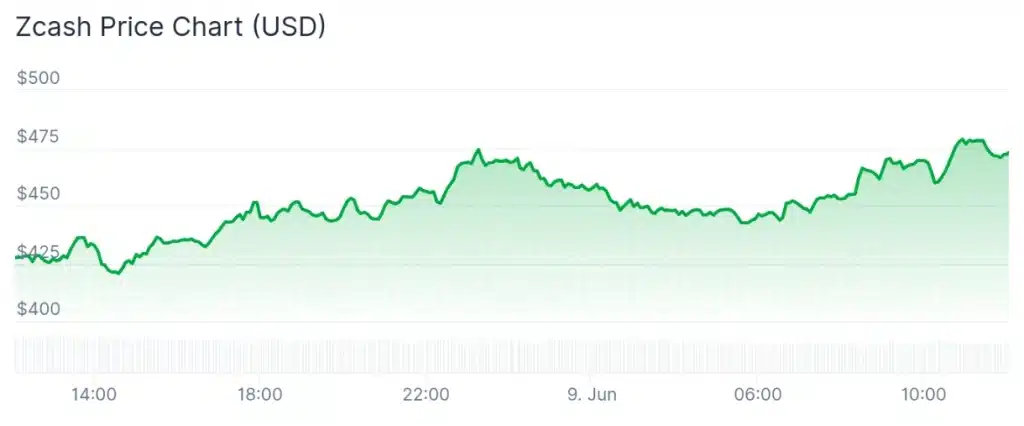ZEC price 24-hour chart.