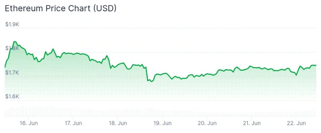 Ethereum price 7-day chart.