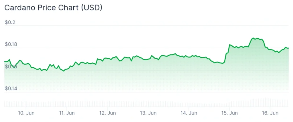 Cardano price 7-day chart.