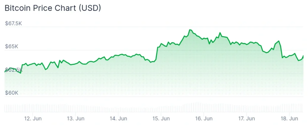 Bitcoin price 7-day chart.