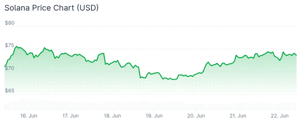 Solana price 7-day chart.
