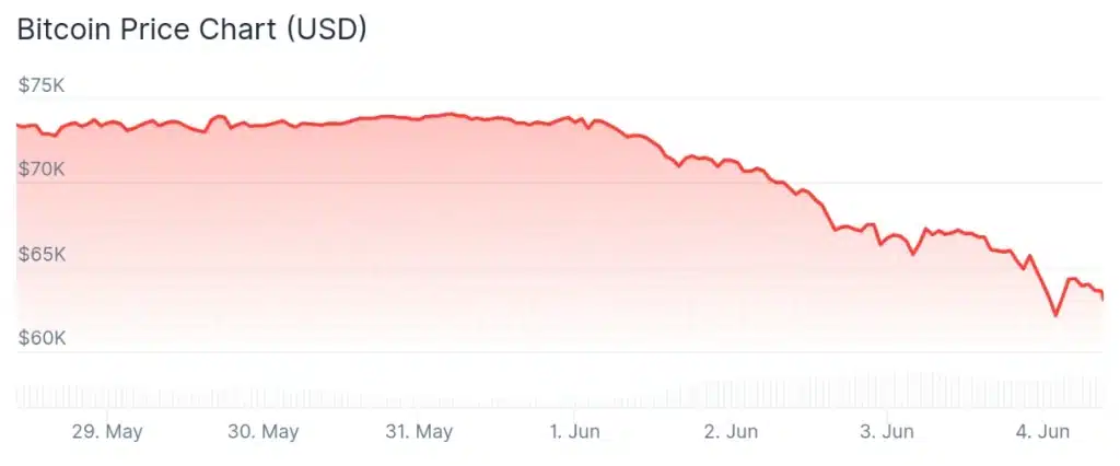 Bitcoin price 7-day chart.