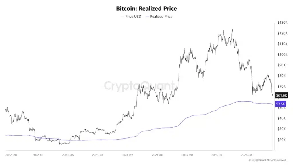 Bitcoin realized price.