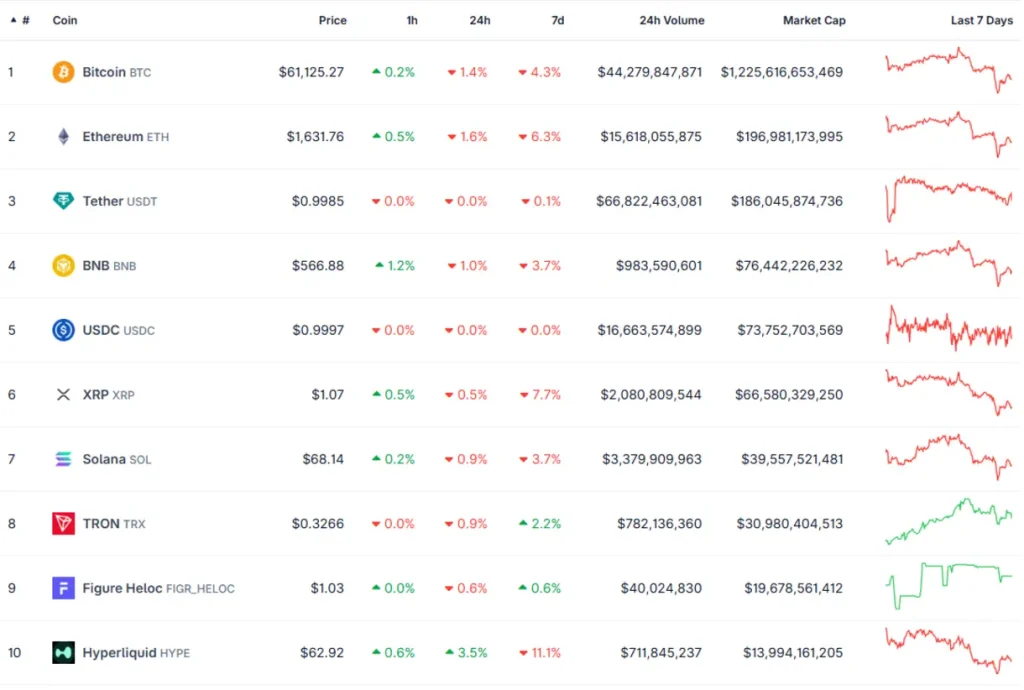 Top 10 coins by market cap. CoinGecko