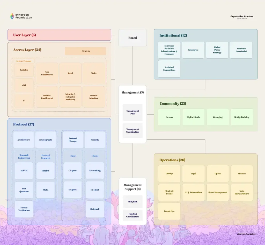 Planned restructuring.
