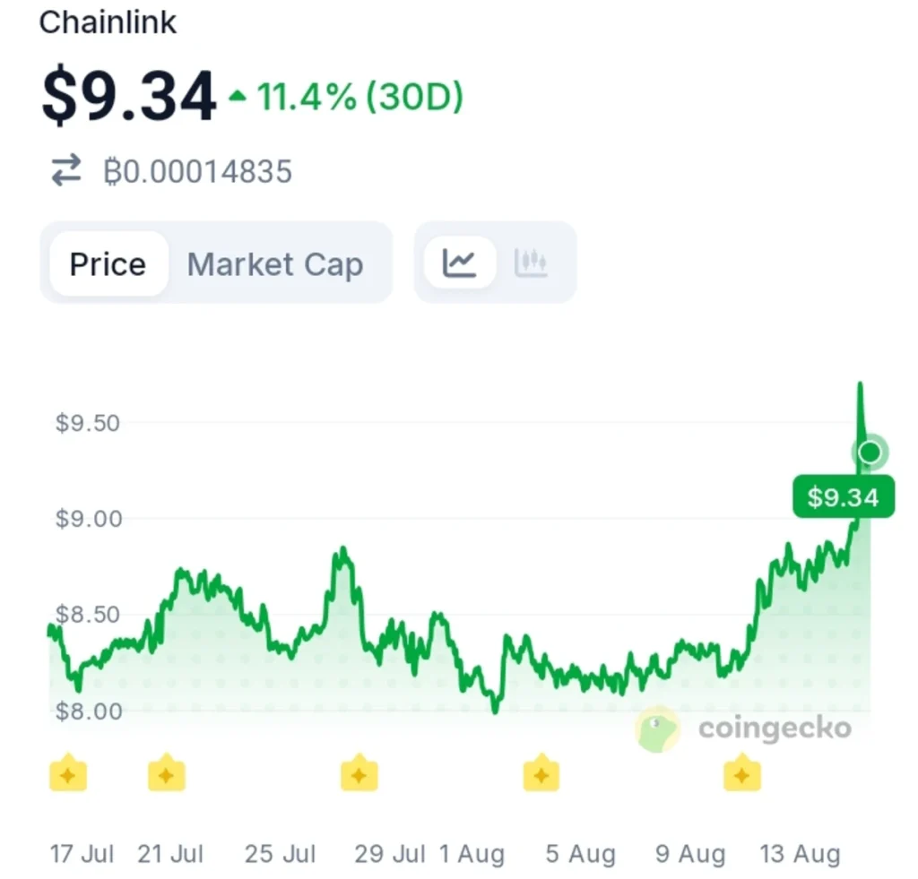 Chainlink Holders Hit A Record High — Could Price Finally Catch Up?