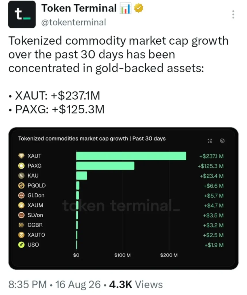 Gold-Backed RWAs Are Surging — Here's Where The Money Is Going