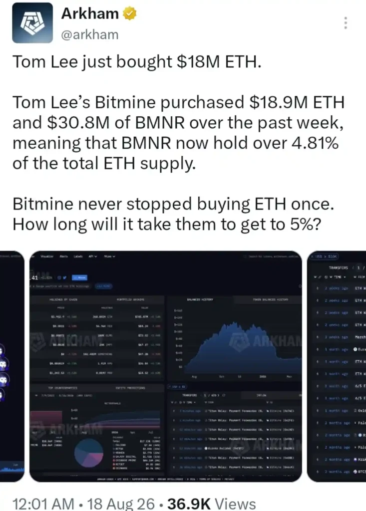 BitMine Won't Stop Buying Ethereum — Tom Lee Now Eyes 5% Of Total Supply