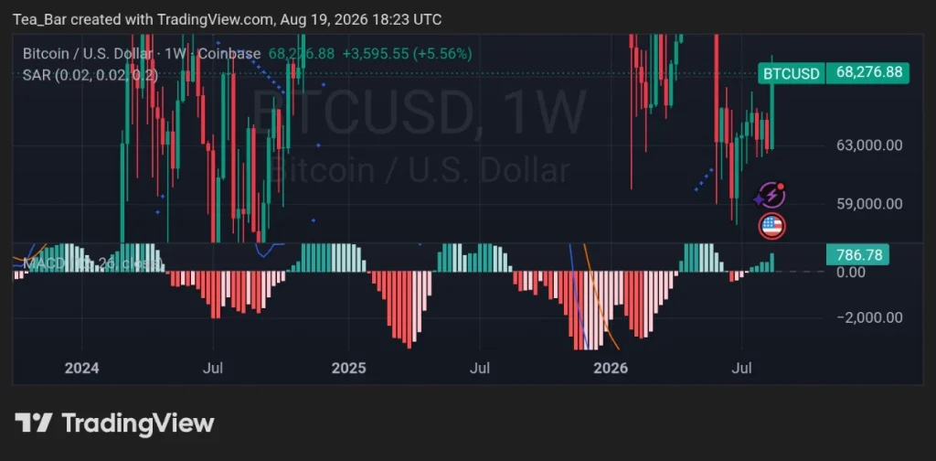 Over $300M In Bitcoin Shorts Liquidated As BTC Breaks Higher — What's Next?