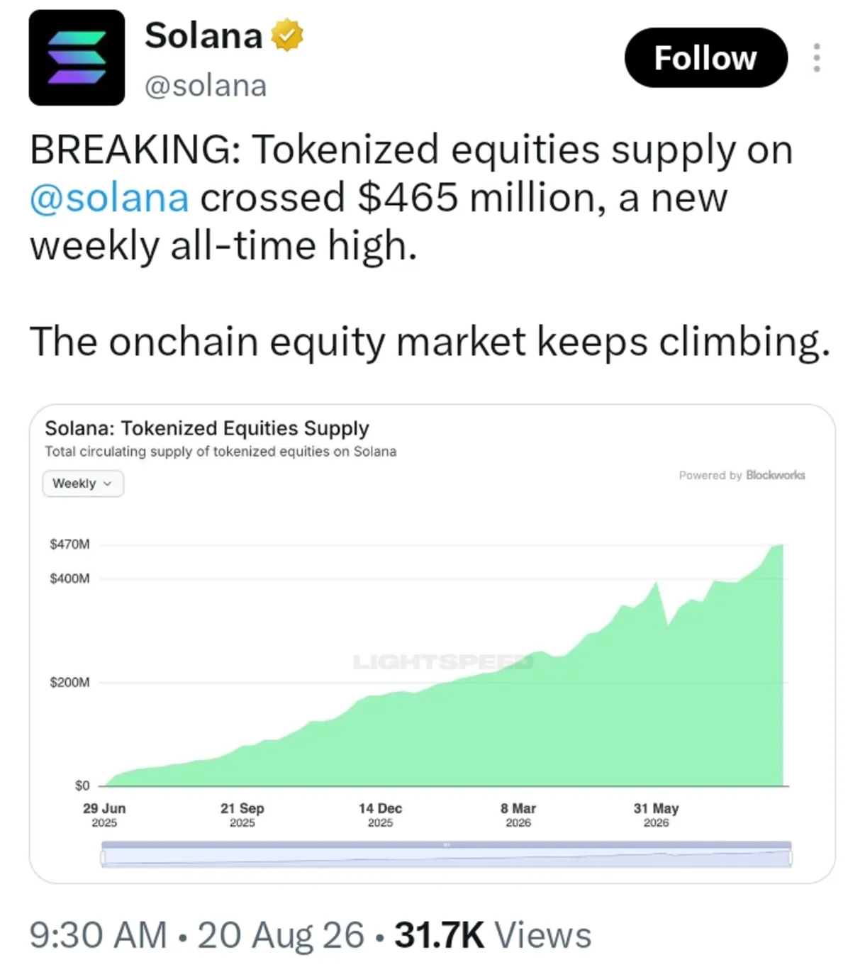 Solana Quietly Sets A New All-Time High In Equities — Bullish For SOL?