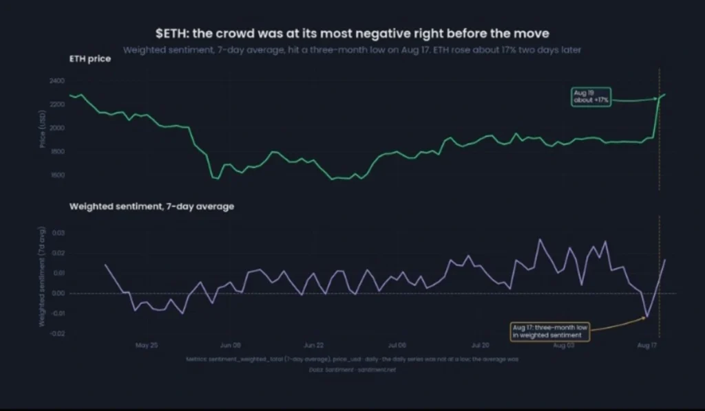 Ethereum Was At Peak Fear Just Before The Market Turned