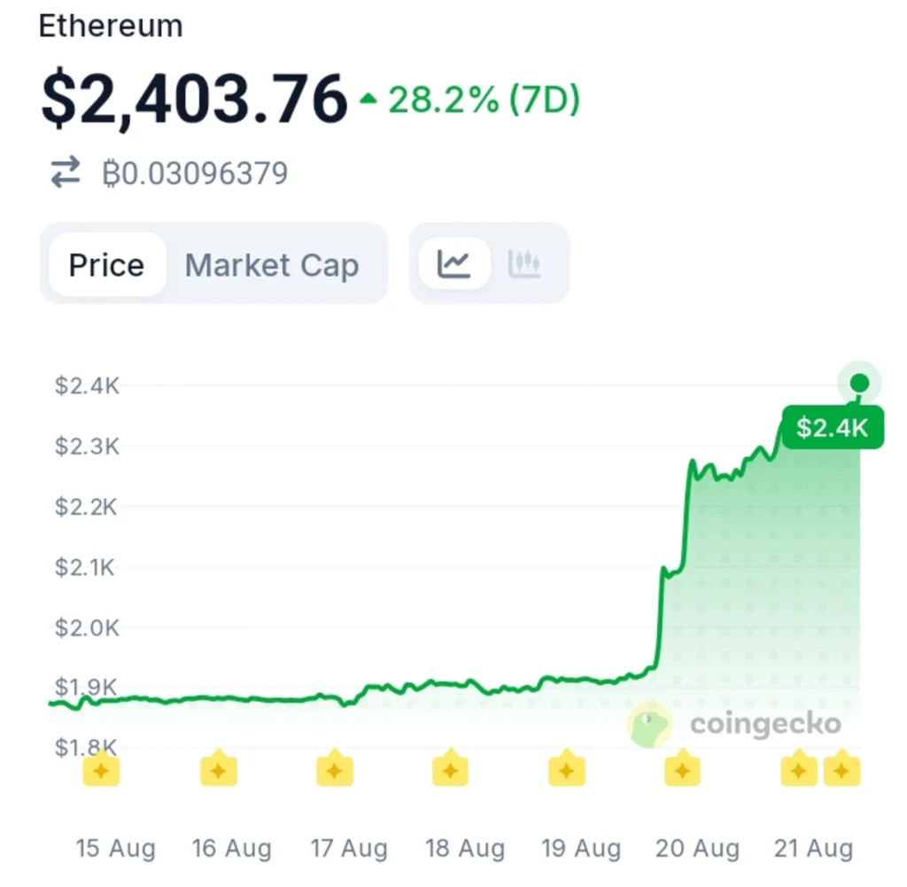 Ethereum Was At Peak Fear Just Before The Market Turned