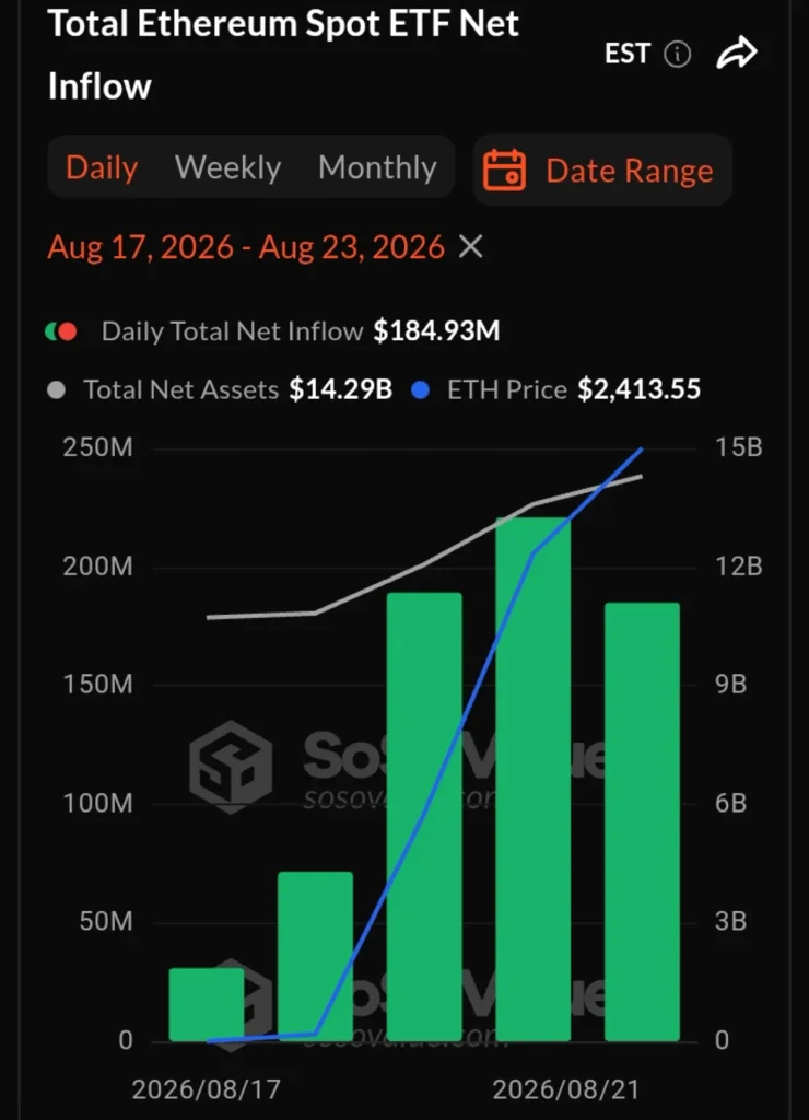 Institutional Crypto Demand Is Surging As ETF Inflows Hit Multi-Month Highs