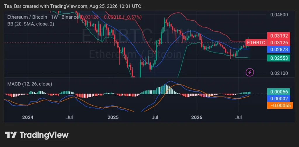 The ETH/BTC Ratio Has Printed A Golden Cross For The First Time In 14 Months