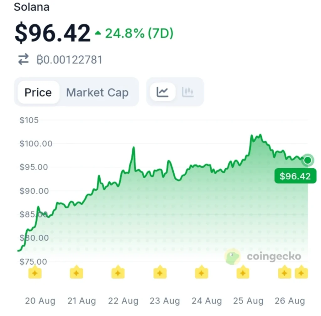 Bitwise's SOL Buying Spree Nears A Major $1B Milestone