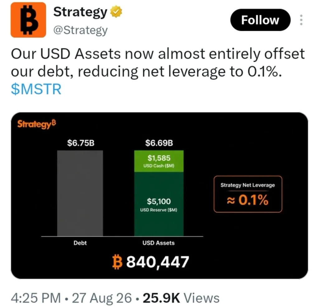 Strategy's Bitcoin Bet Now Comes With Far Less Leverage