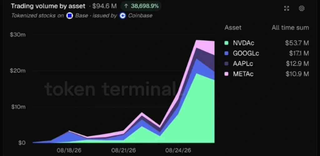 Base's Tokenized Stock Market Gains Momentum as Trading Activity Surges