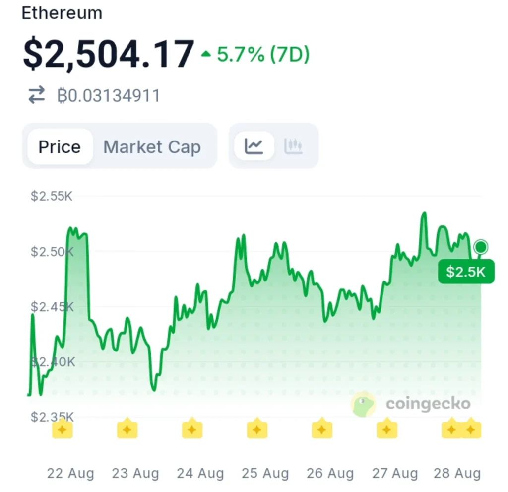 A Rare Ethereum Trend Is Emerging as Long-Term Holders Keep Taking Losses