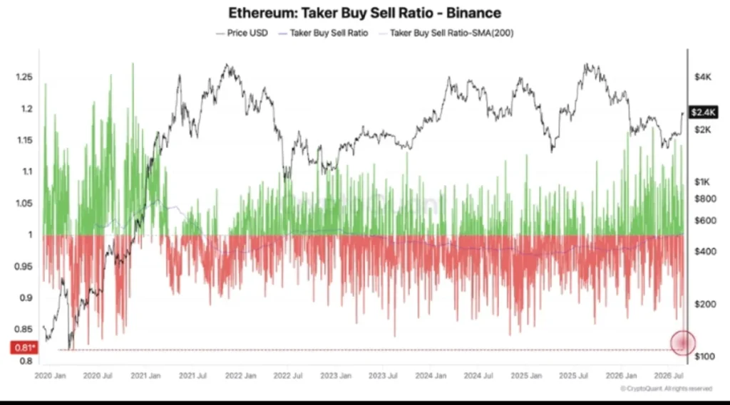 Ethereum Faces One of Its Most Extreme Sell-Side Readings on Binance