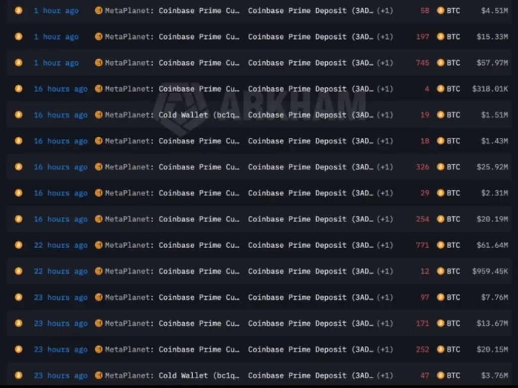 Metaplanet Moves 3,000 BTC in 24 Hours — What Are They Planning?