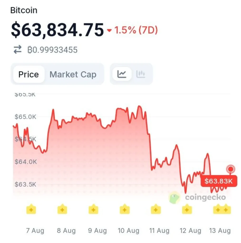 Bitcoin Derivatives Are Going Quiet — Is The Market Preparing For A Breakout?