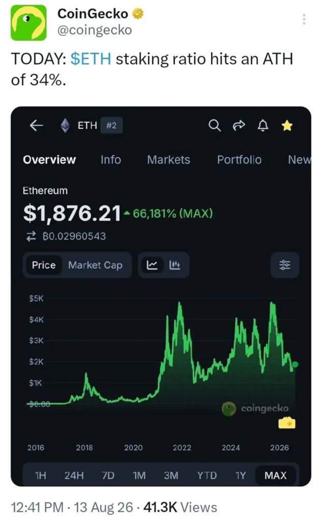 One-Third Of Ethereum Is Now Staked — The Impact Could Be Bigger Than It Looks