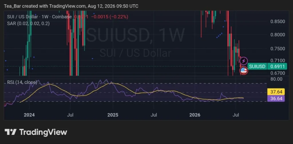 Sui Is Quietly Building A Bitcoin Powerhouse — The Latest Numbers Tell The Story