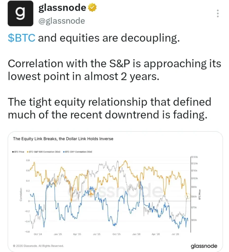 Bitcoin Is Decoupling From Equities in a Major Market Shift