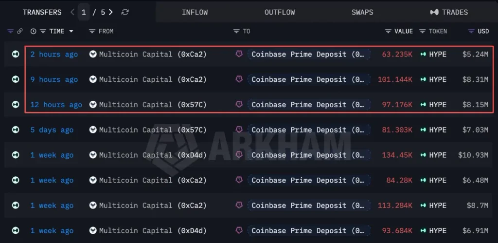 Multicoin Capital's Latest HYPE Move Puts Sell Pressure in Focus