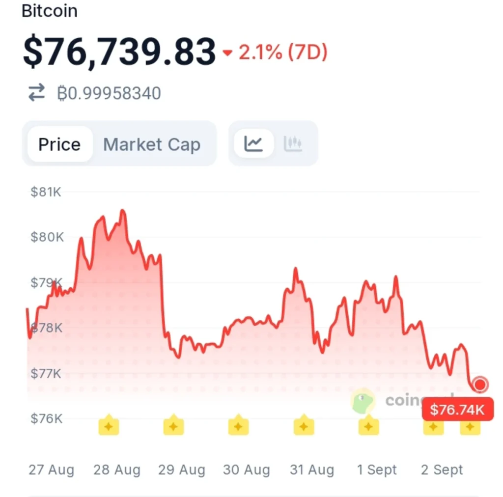 Bitcoin Is Decoupling From Equities in a Major Market Shift