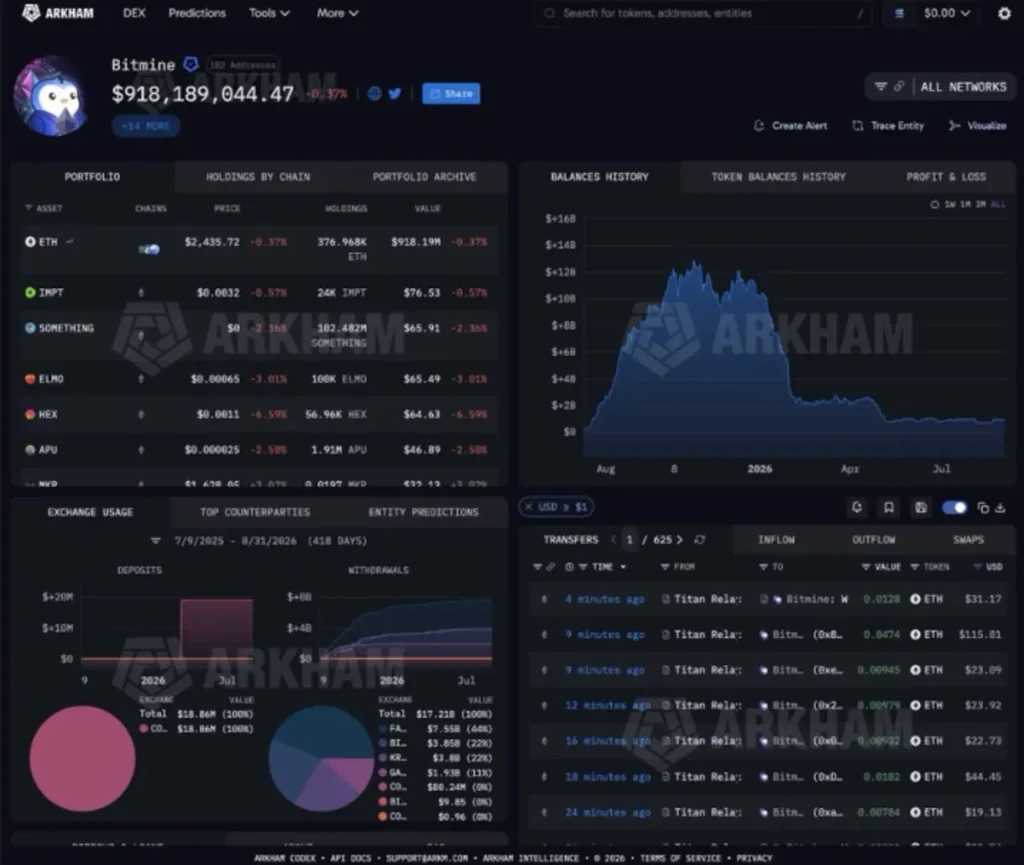 BitMine's Biggest ETH Buy in Two Months Brings It Closer to a Major Milestone