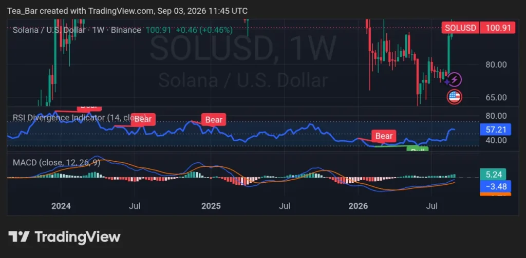 $1 Billion in SOL Bought in Less Than a Year — Bitwise Isn't Slowing Down