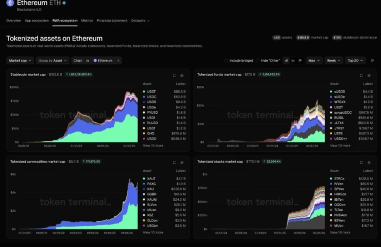 Ethereum Is Building Something Bigger Than the Crypto Market